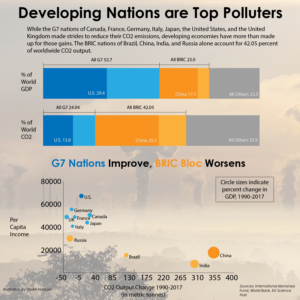 Top Global Polluters